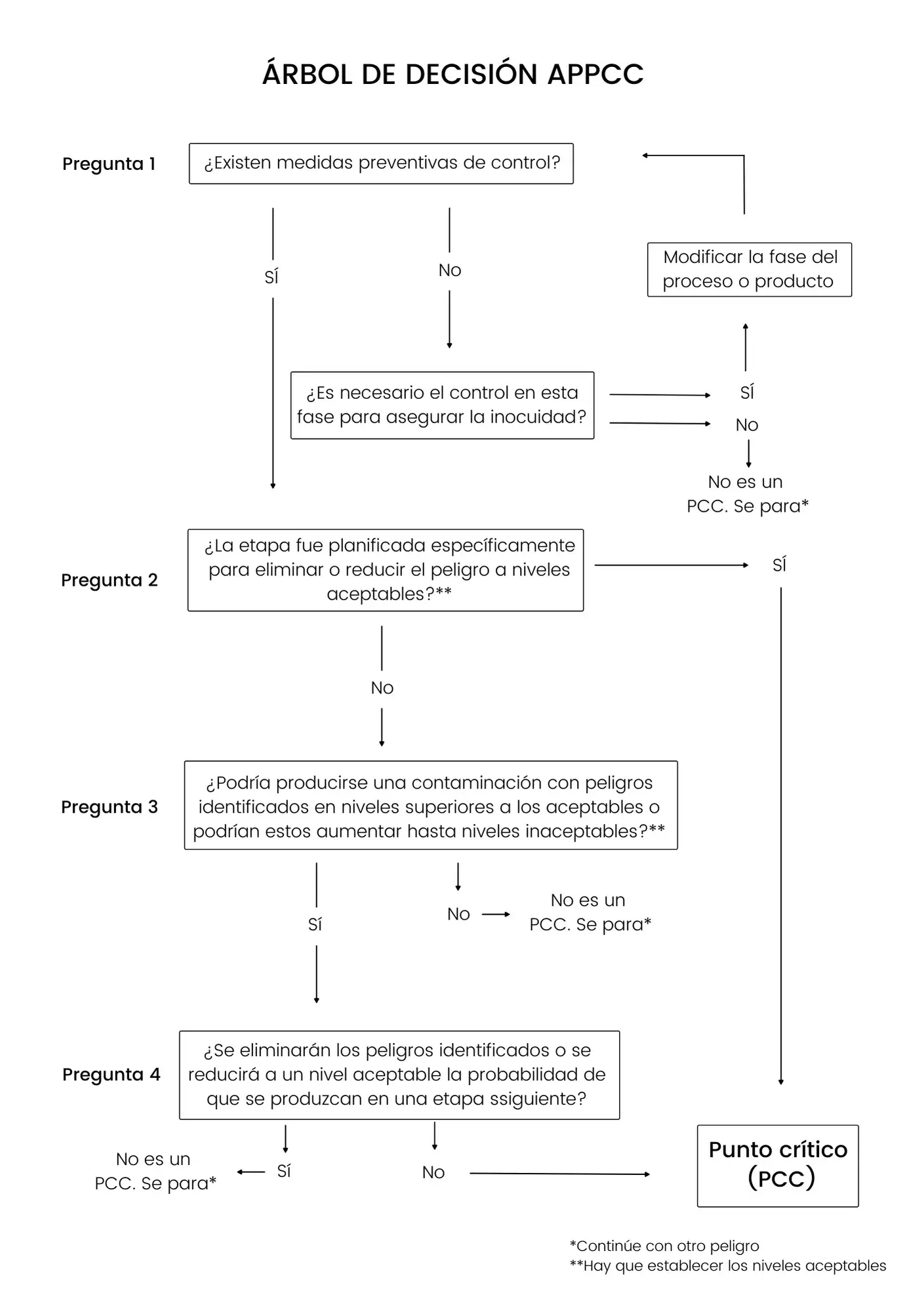 blog arbol-decision-appcc